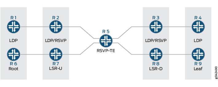 Network topology diagram with routers R1 to R9 showing MPLS protocols: LDP on R1, R4, R6, R9; RSVP-TE on R5; LDP/RSVP on R2, R3. R7 is LSR-U, R8 is LSR-D. R6 is Root, R9 is Leaf.