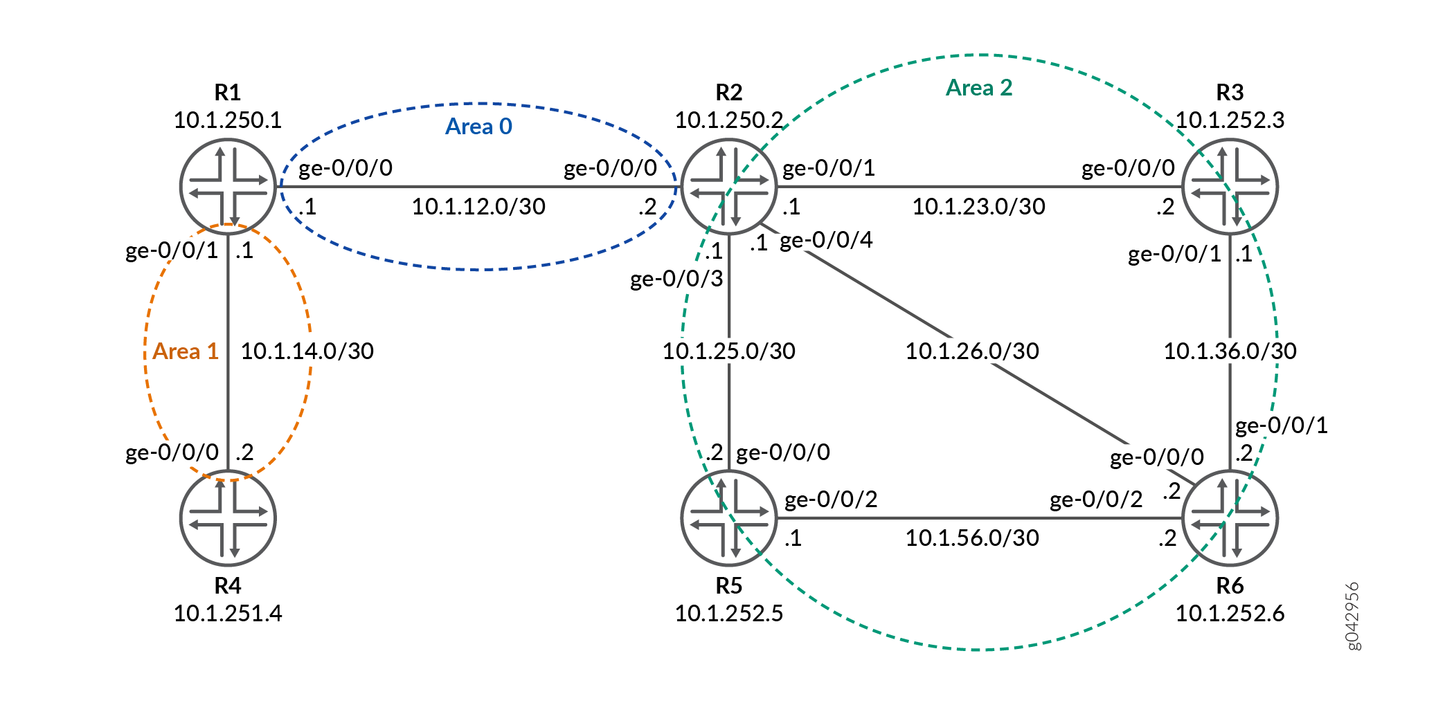 Network diagram with five routers labeled R0 to R4, connected by interfaces with IPs. Divided into AREA 0.0.0.0, 0.0.0.1, and 0.0.0.2 for OSPF routing.