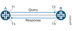 Network communication diagram illustrating packet exchange between devices A and B with query and response. Includes timestamps T1 to T4.
