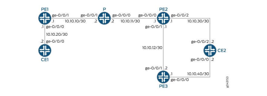 Network topology diagram with devices PE1, PE2, PE3, P, CE1, and CE2 connected by interfaces labeled with names and IP ranges, illustrating a service provider network setup.