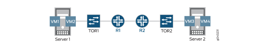 Network topology with Server 1 hosting VM1 and VM2, connected to TOR1 switch. Routers R1 and R2 form a network path. TOR2 switch connects to Server 2 hosting VM3 and VM4.