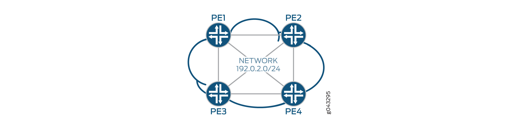 Network topology diagram with four Provider Edge routers PE1, PE2, PE3, PE4 connected in a mesh structure using IP range 192.0.2.0/24.