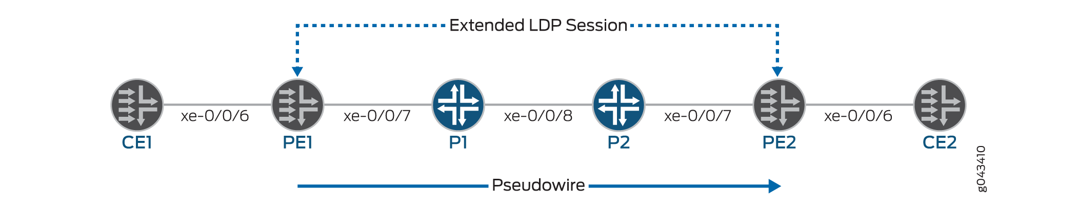 Ethernet over MPLS Layer 2 Circuit
