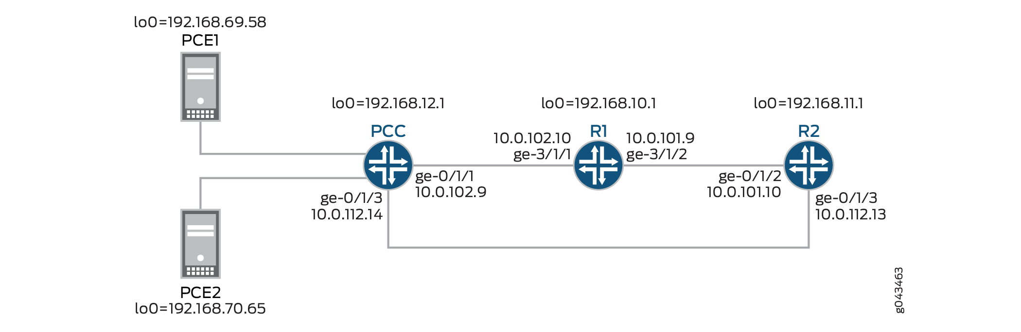Network topology diagram with PCE1 and PCE2 servers, routers PCC, R1, and R2, showing IP addresses and interface connections for routing and path computation.