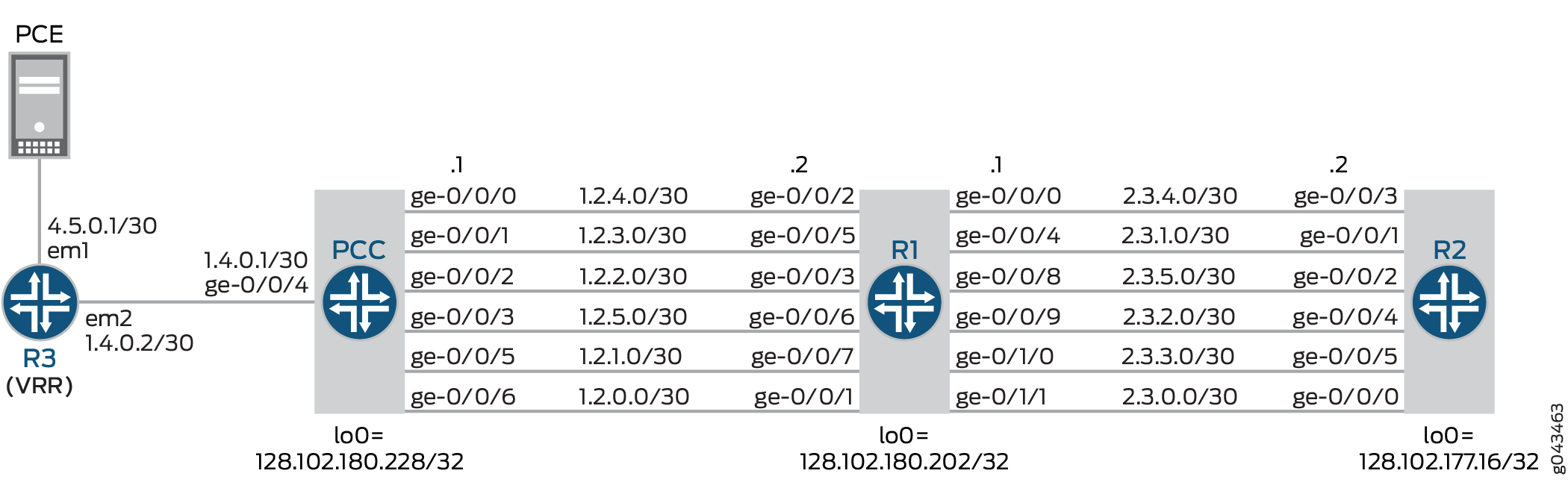 Network topology diagram with PCE, routers R3, PCC, R1, and R2. Shows interconnections, IP addresses, and interface configurations for network design or testing.