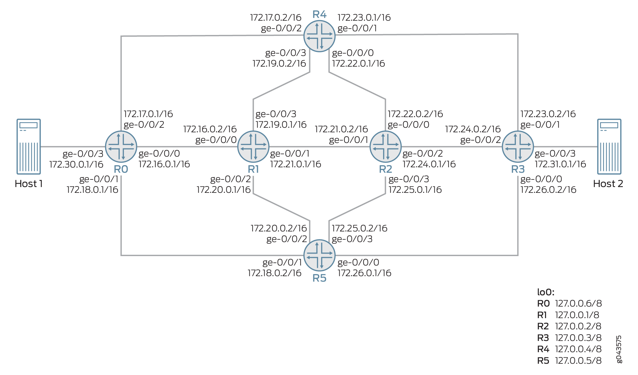 Network topology diagram with Host 1 and Host 2 connected to six routers labeled R0 to R5. Each router interface has a unique IP address within specified subnets. Loopback addresses are defined for each router. The diagram illustrates physical and logical connections for networking simulations or routing protocol testing.