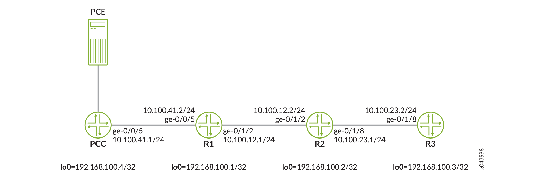 Network topology diagram showing routers R1, R2, R3 in a linear setup. PCE connects to PCC, which links to R1. Interfaces have unique IPs and loopbacks.