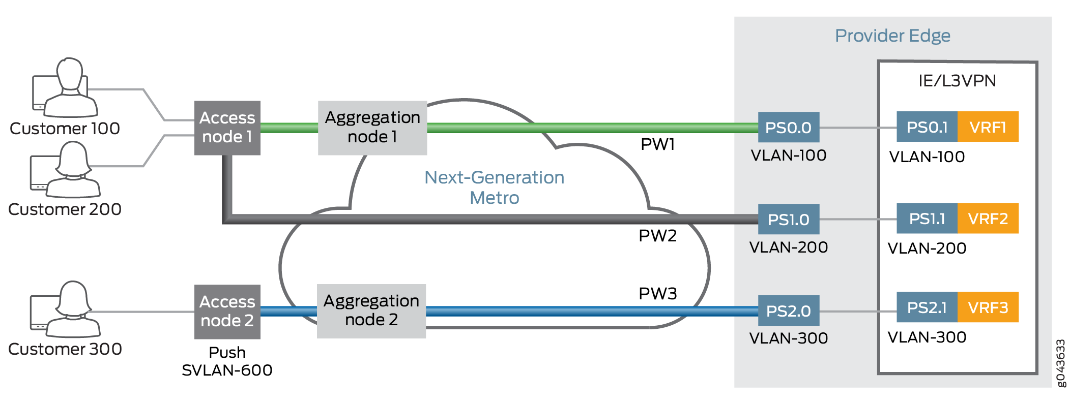 Network diagram showing customer traffic flow in a Next-Gen Metro network: Customers 100, 200, 300 connect via access nodes to aggregation nodes. Traffic processed at provider edge with VLANs and VRFs. Pseudowires and SVLAN used for transport and segregation.