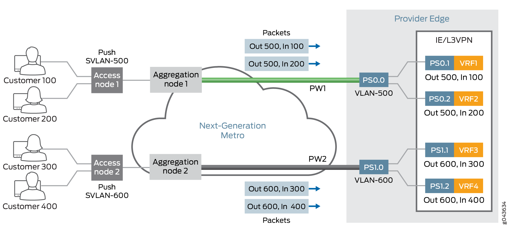 Network architecture diagram showing packet flow in a Next-Gen Metro network: Customers, access nodes, aggregation, provider edge, VLANs, VRFs.