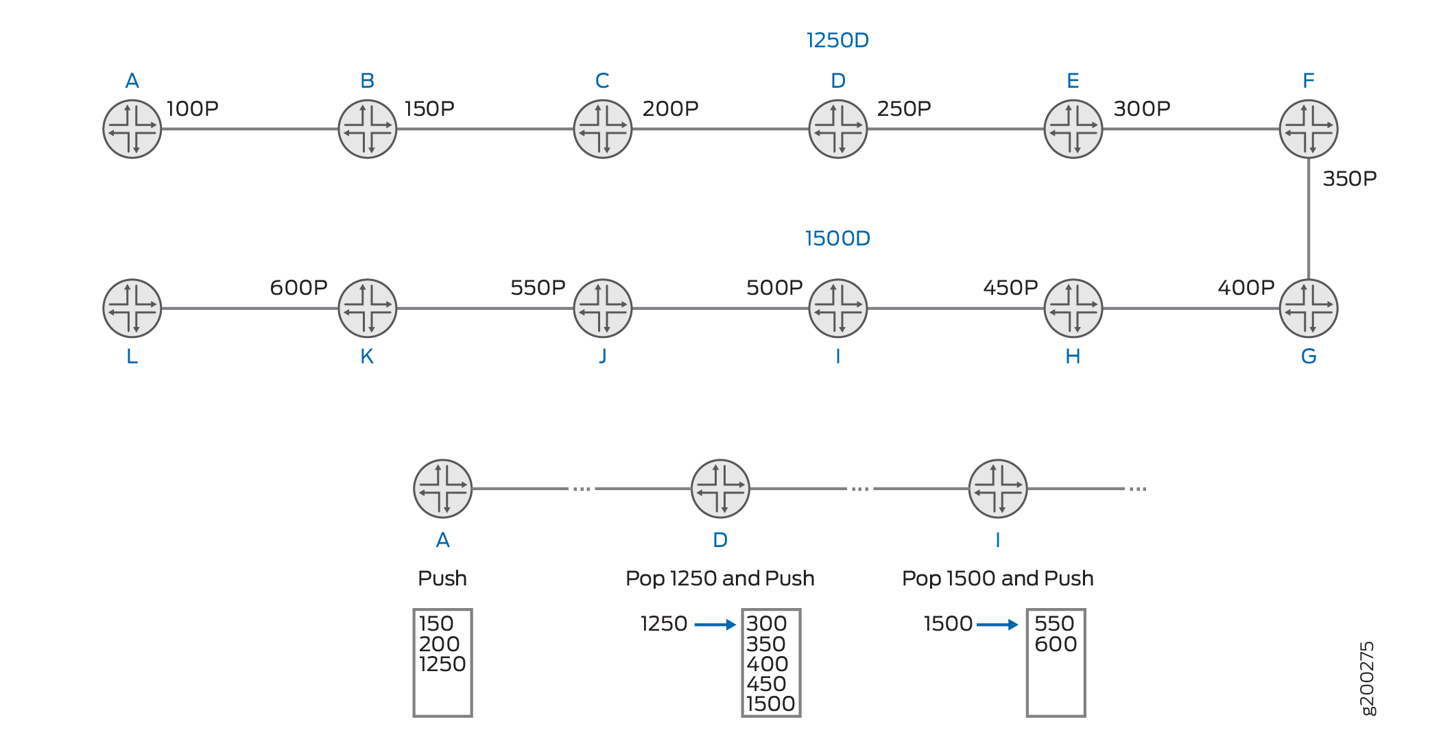 Graph with nodes A to L and weighted edges, illustrating a computational process. Includes stack operations Push and Pop with values 1250, 1500, 300, 350, 550, 600.