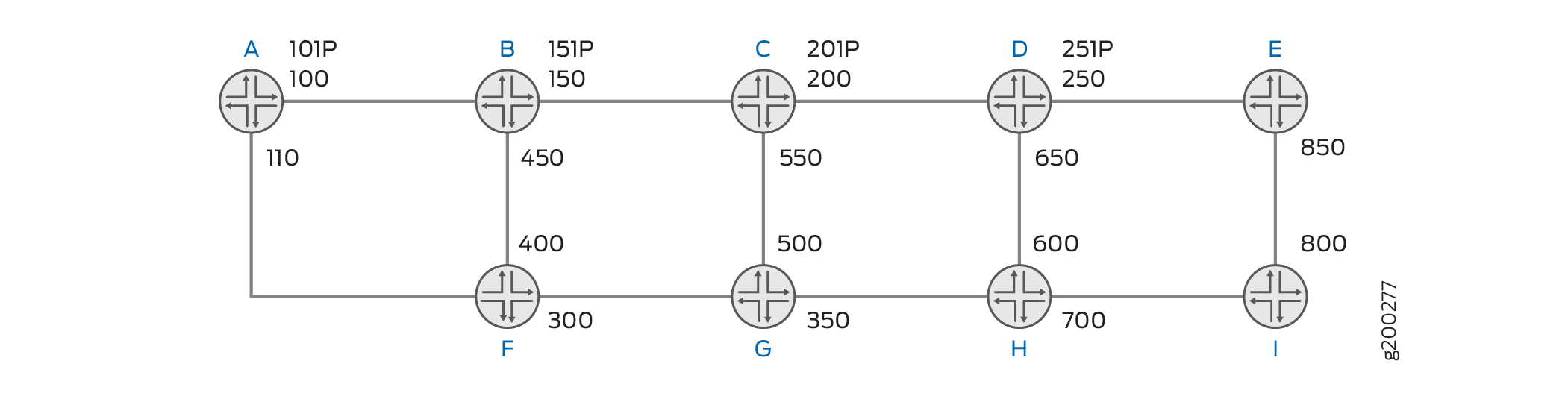 Network diagram showing nodes A to I connected by lines with numerical values indicating distances or capacities.