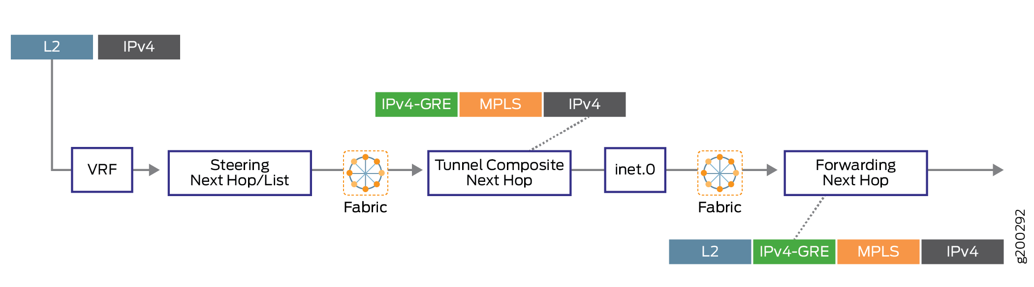 Diagram of network packet forwarding in a router or switch, showing packet flow through VRF instance, Steering Next Hop, Tunnel Composite Next Hop, inet.0 routing table, and Forwarding Next Hop, with support for IPv4-GRE, MPLS, and IPv4 encapsulation types.