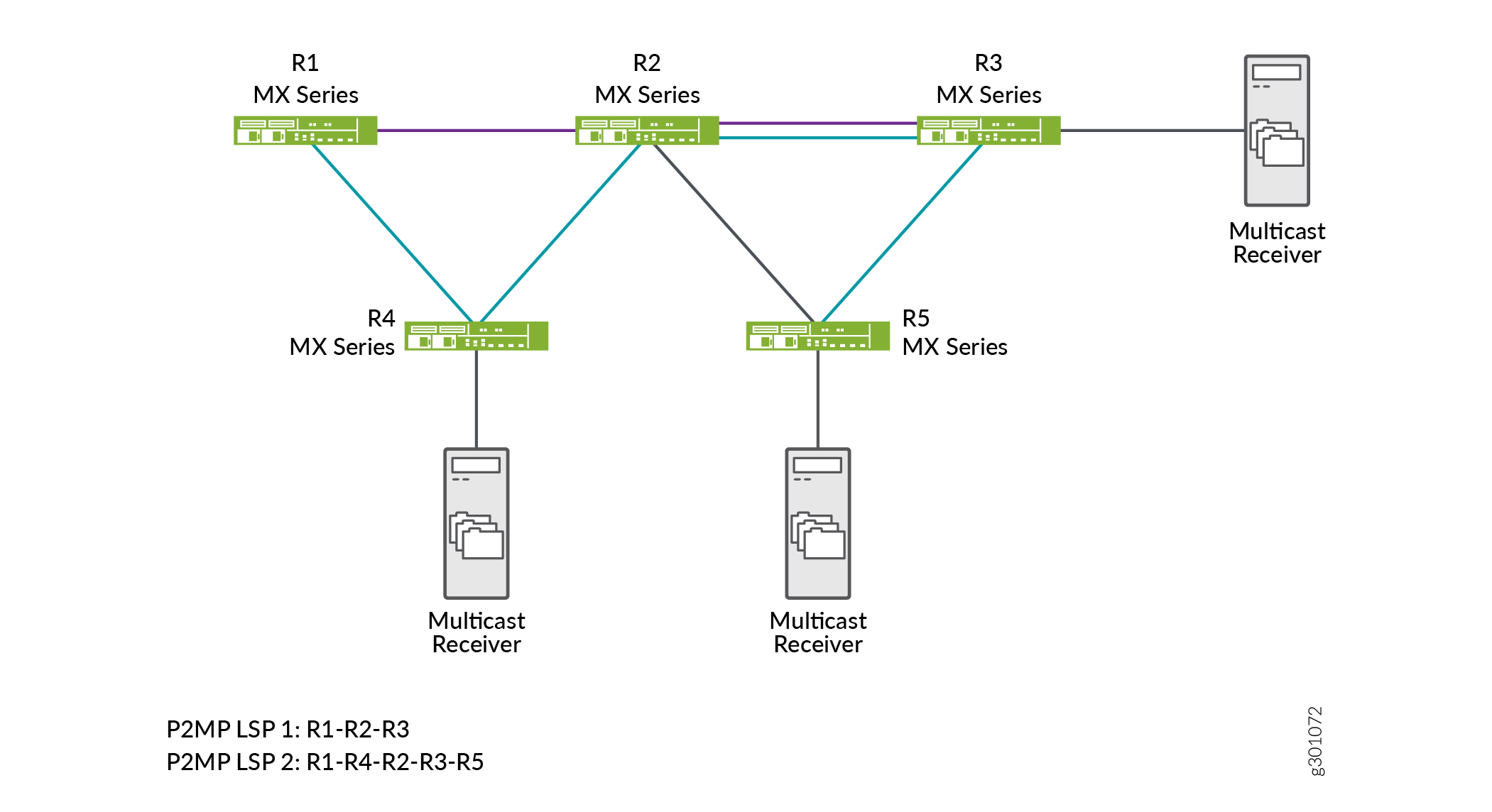Network topology with Juniper MX Series routers R1 to R5 and multicast receivers. P2MP LSP 1: R1 to R3 via R2. P2MP LSP 2: R1 to R5 via R4, R2, R3. Multicast receivers at R3, R4, R5.