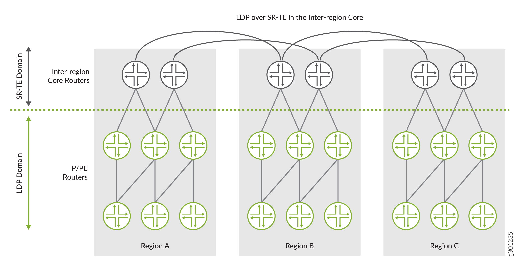 LDP over SR-TE between Inter-region Core Networks