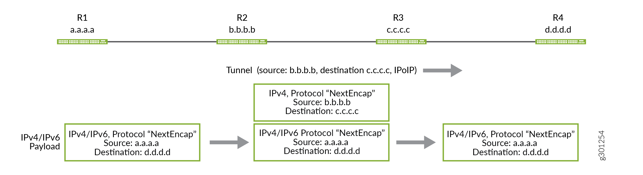Network tunneling process showing IPv4/IPv6 payload encapsulation between routers R2 and R3.