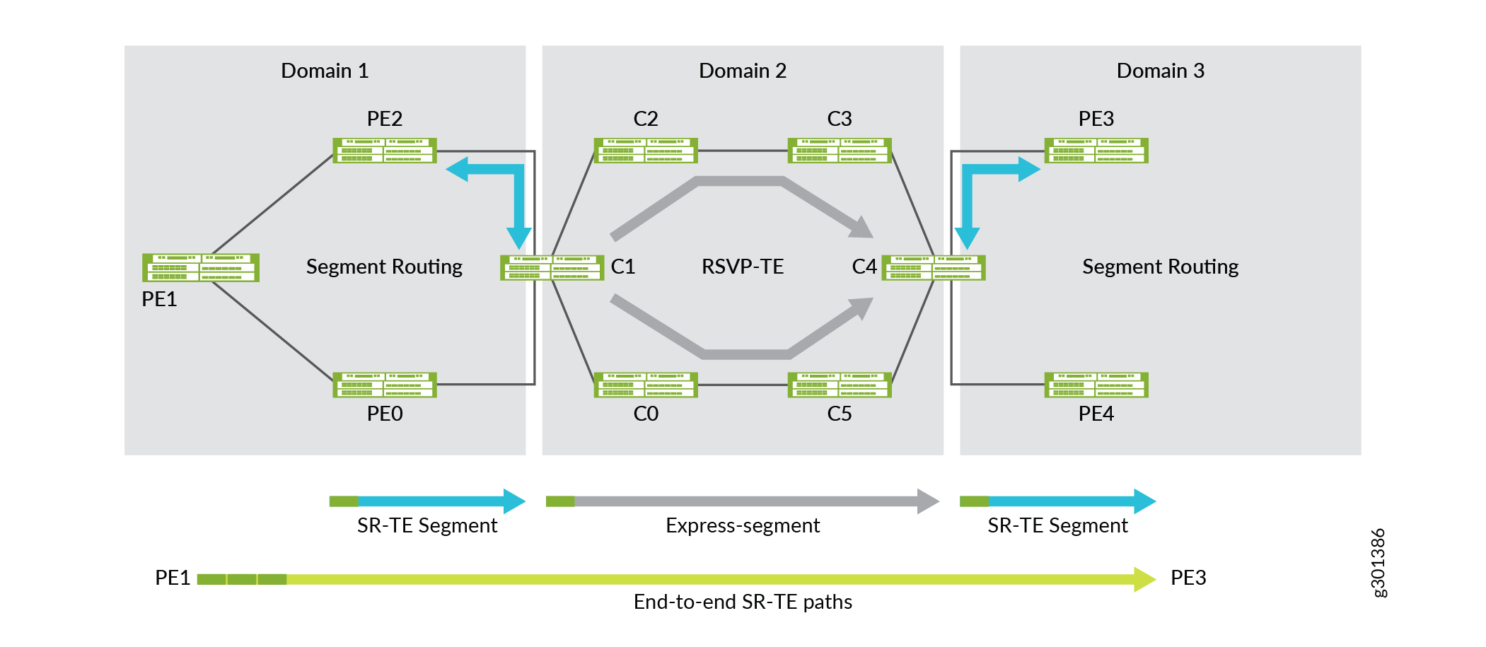 Multi-Domain End-to-End SR-TE with RSVP Underlay