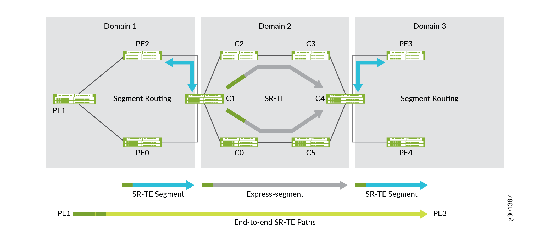 Multi-Domain End-to-End SR-TE with Reduced Label Stack