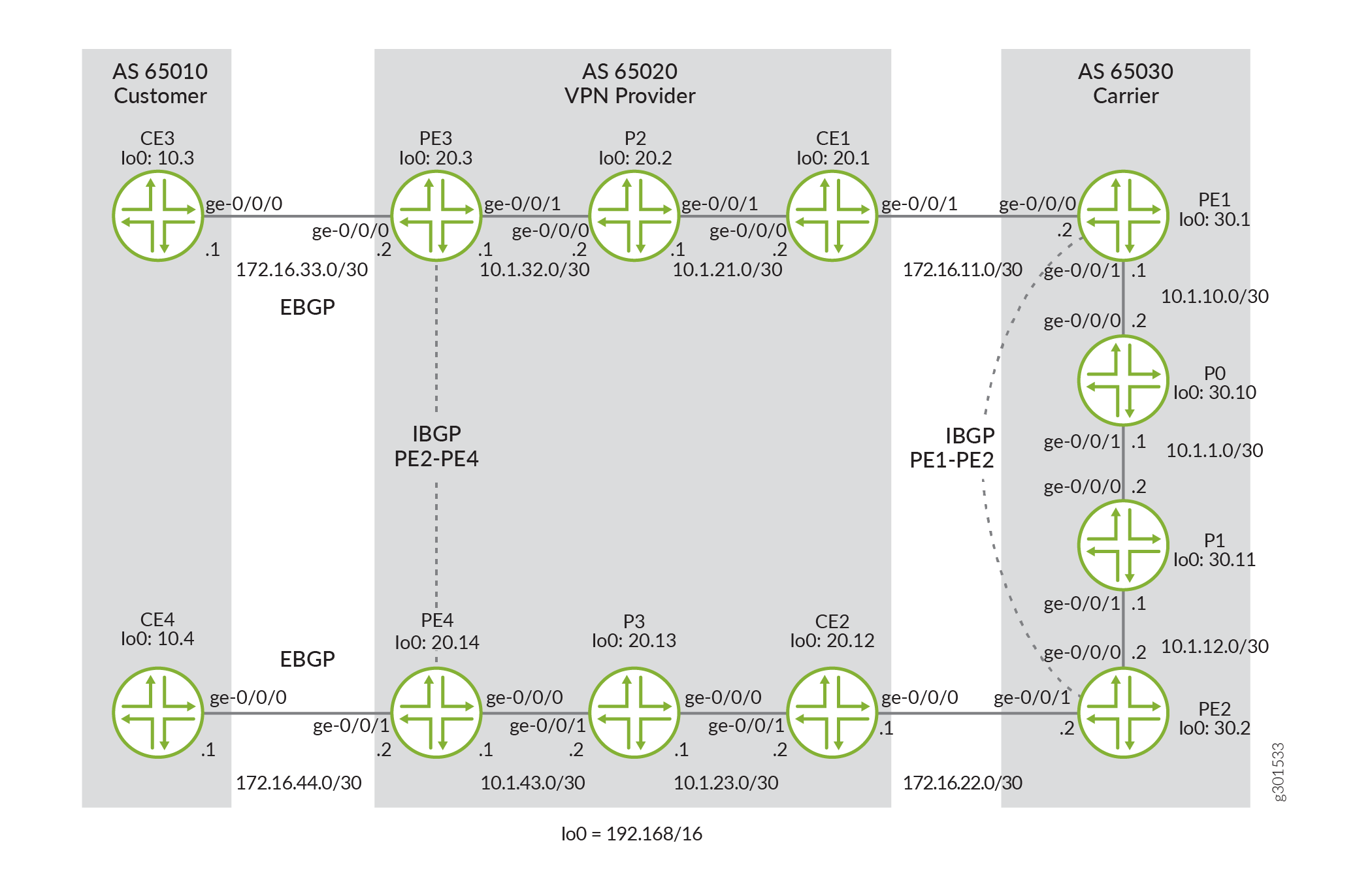 Network topology diagram showing routers in three Autonomous Systems: AS 65010 Customer with CE3, CE4; AS 65020 VPN Provider with PE3, PE4, P2, P3; AS 65030 Carrier with PE1, PE2, P0, P1. CE routers connect to PE routers via EBGP. IBGP used within AS domains.