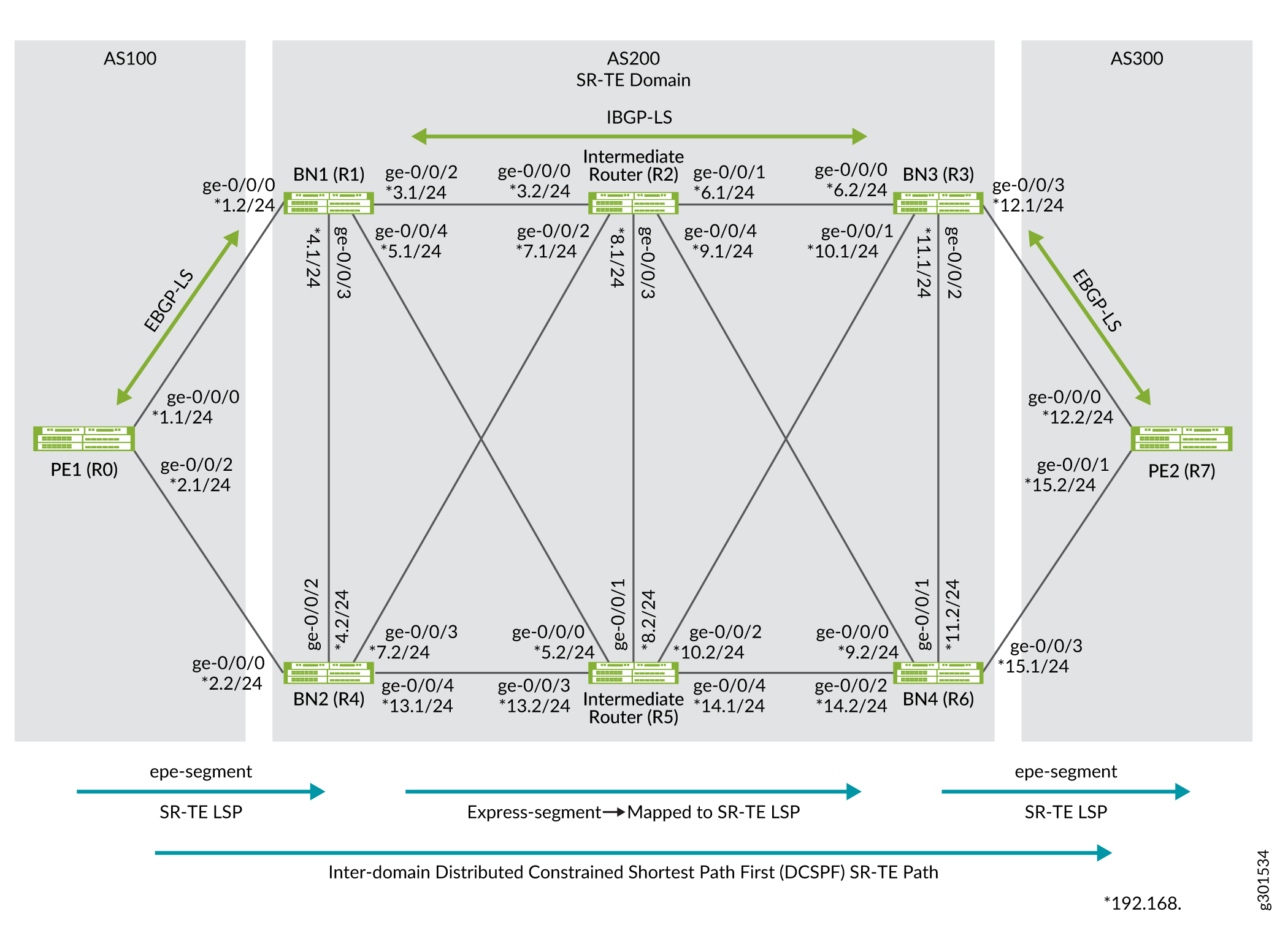 Inter-domain SR-TE Connectivity Using Express Segments Through SR-TE Underlay