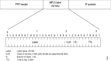 Label Encoding