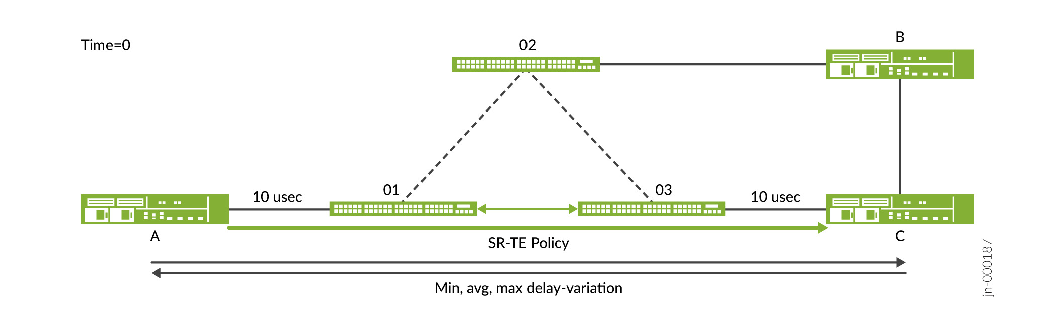 Segment Routing Traffic Engineering diagram with nodes A, B, C, and intermediate nodes 01, 02, 03. Green arrow from A to C indicates SR-TE path with 10 microsecond delay. Horizontal arrow shows delay variation measurement.