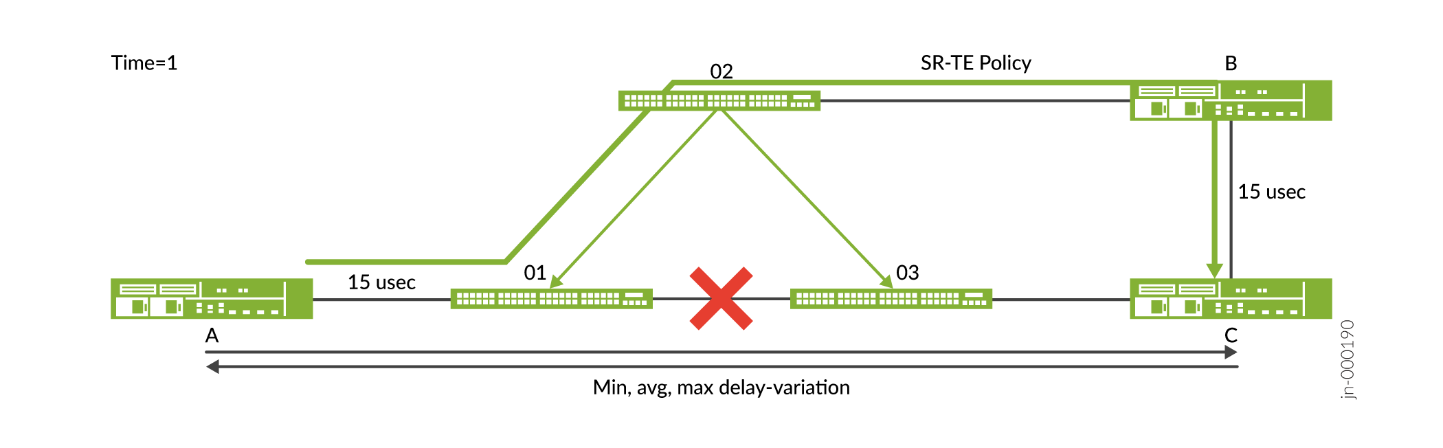 Network topology with green nodes labeled A, B, C, 01, 02, 03. Lines show connections, some with delay values like 15 usec. Green line indicates SR-TE Policy. Red X shows failure between 01 and 03, rerouting through 02. Analyzes min, avg, max delay-variation.