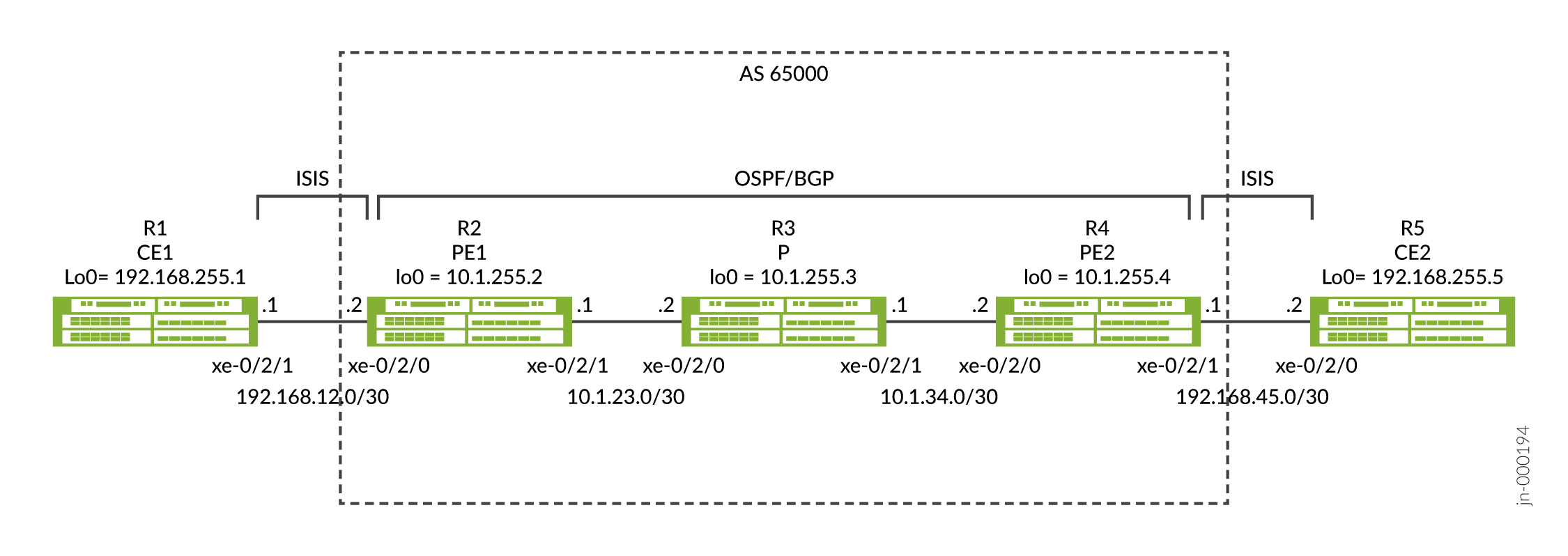 Network topology diagram showing routers R1 to R5 with loopback addresses and connections using subnets 192.168.12.0/30 10.1.23.0/30 10.1.34.0/30 and 192.168.45.0/30. R2 R3 and R4 are in AS 65000 using IS-IS OSPF and BGP protocols.