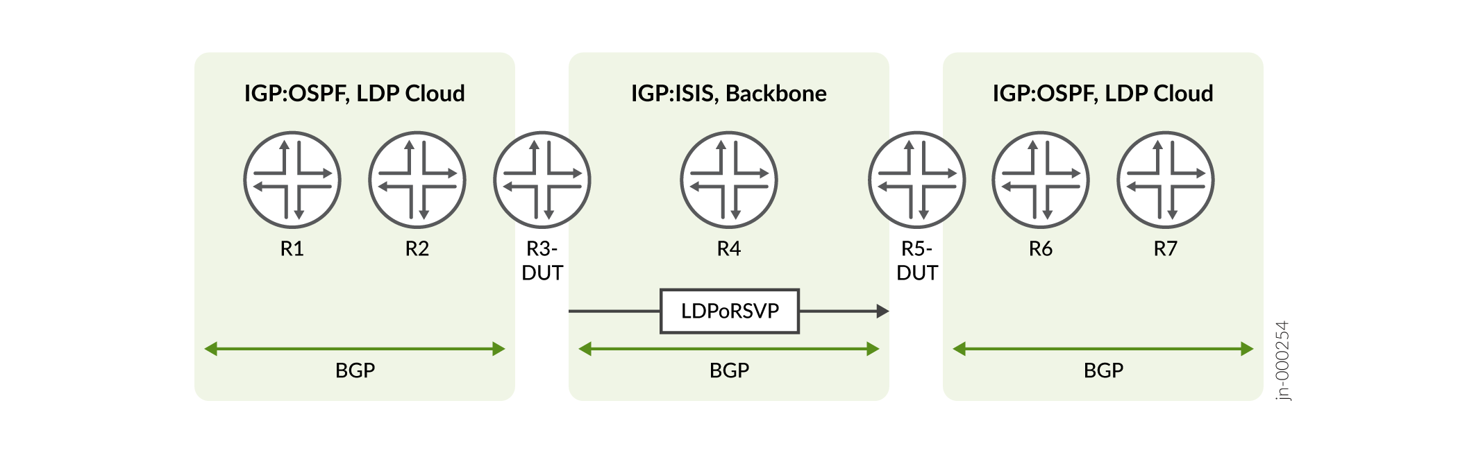 Network topology diagram showing routers R1-R7 using OSPF, IS-IS, LDP, and RSVP for MPLS. BGP connections link sections.
