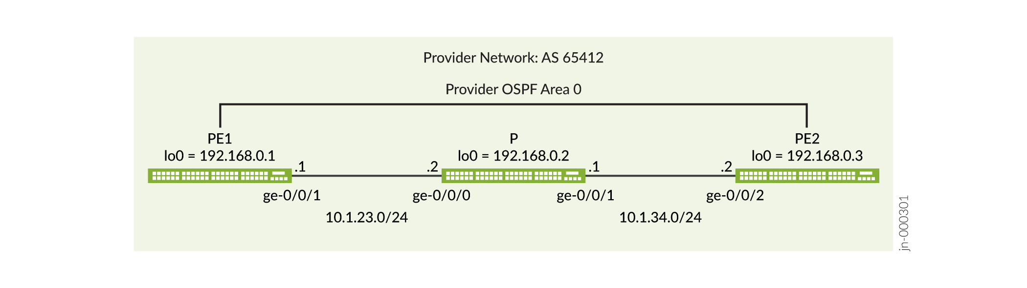 Network diagram of a provider setup with devices PE1, P, and PE2 in OSPF Area 0. PE1 192.168.0.1 connects to P 192.168.0.2. P connects PE1 and PE2 192.168.0.3.