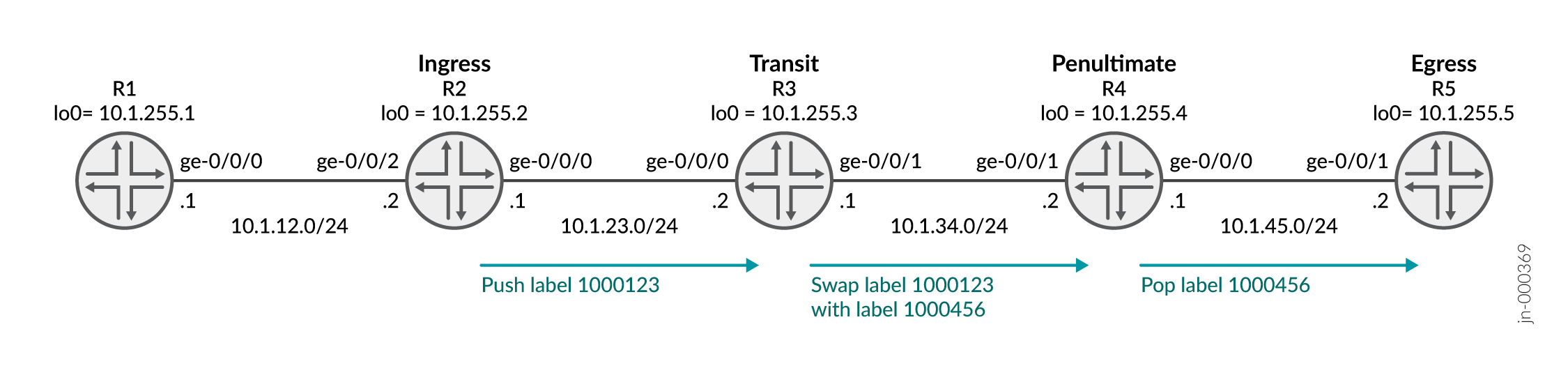 MPLS network diagram showing packet flow: Source router R1, Ingress R2 adds label 1000123, Transit R3 swaps to 1000456, Penultimate R4 pops label, Egress R5 exits.