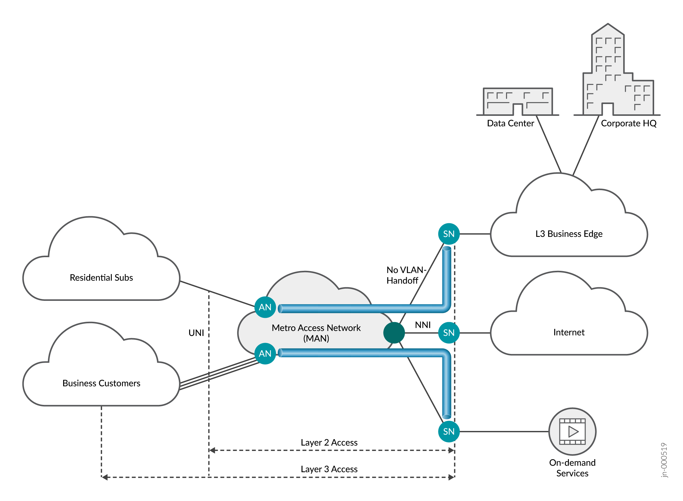 Network diagram of a Metro Access Network showing connections between residential subs, business customers, MAN, UNI, AN, SN, NNI, L3 Business Edge, internet, on-demand services, Layer 2 and 3 access. No VLAN handoff noted.