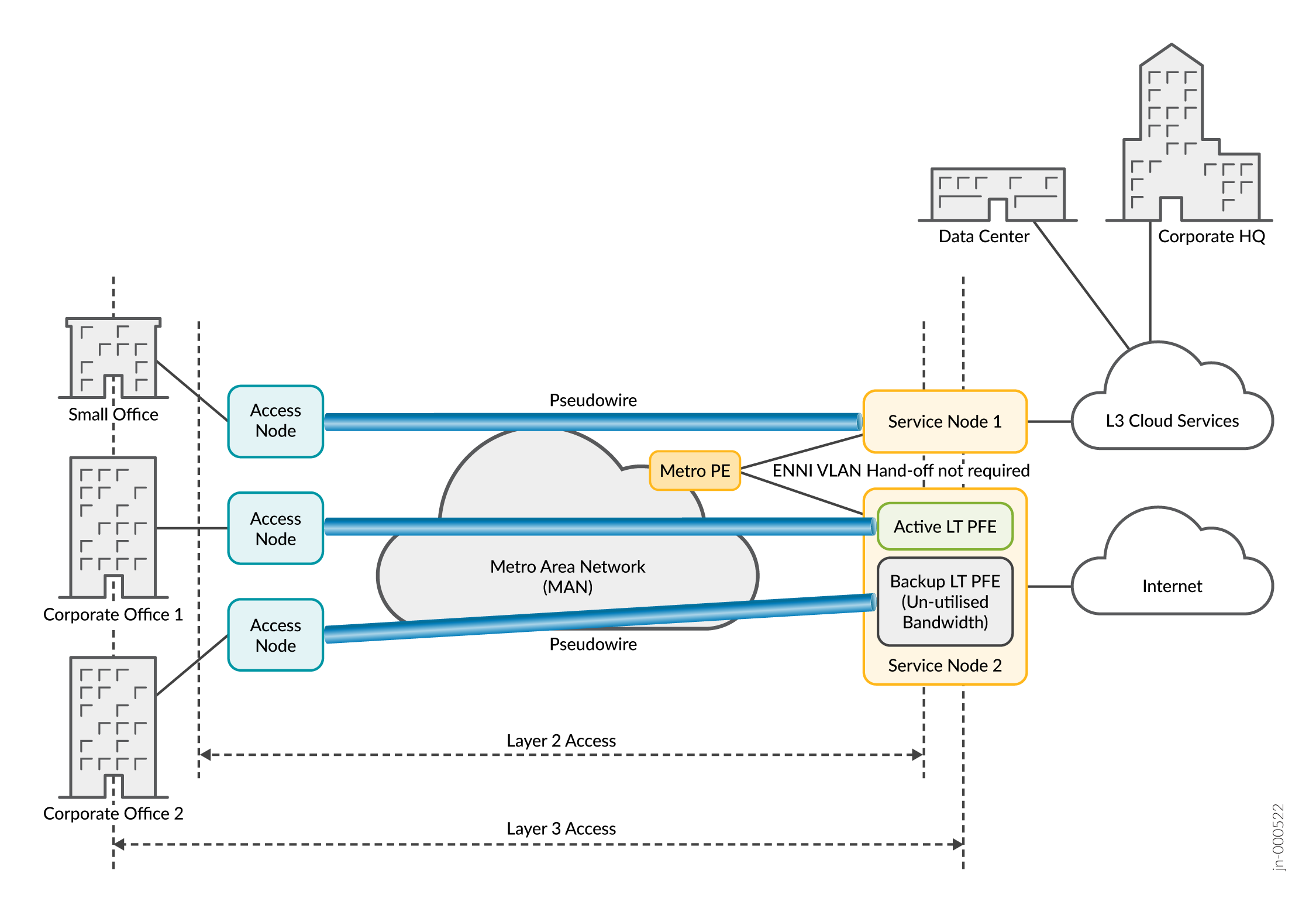 Network architecture diagram showing connectivity between small office, corporate offices, and services via access nodes to a Metro Area Network, Metro PE, service nodes, and external services like cloud and Internet.
