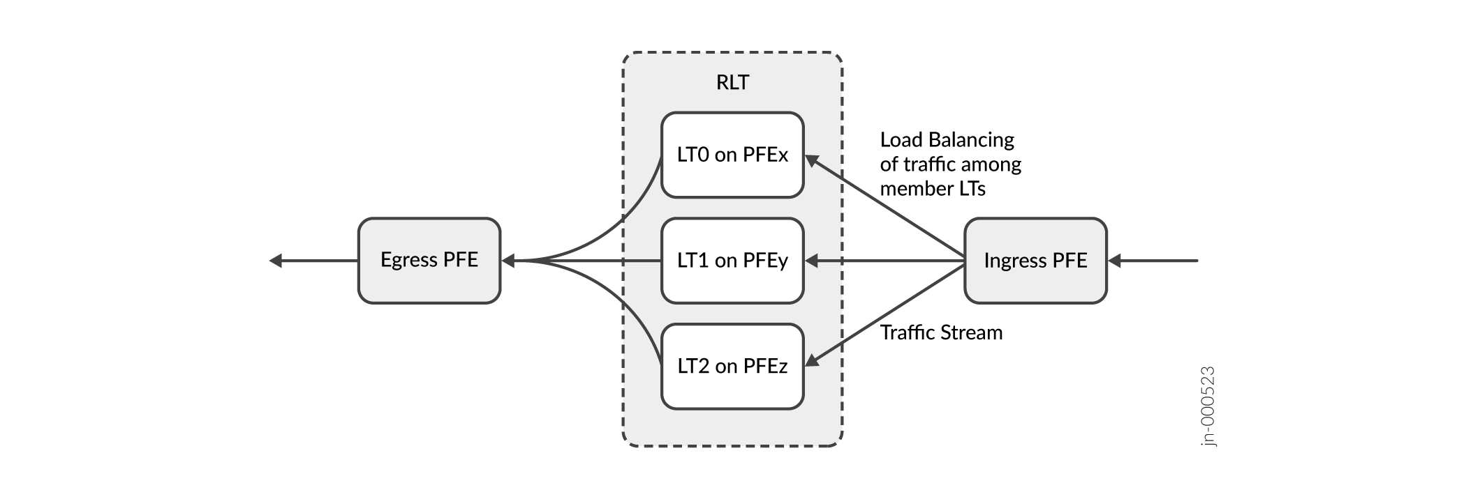 Network traffic flow diagram showing ingress and egress Packet Forwarding Engines with logical tunnels for load balancing.