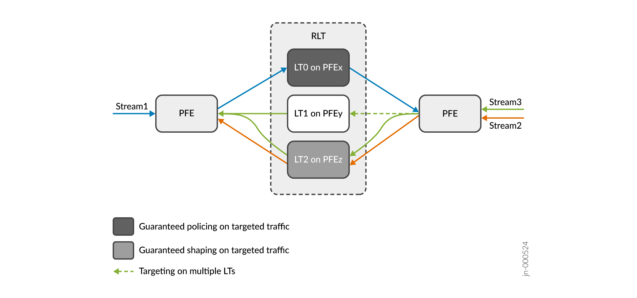 Network traffic flow diagram with Packet Forwarding Engines and Logical Tunnels managing streams and shaping.