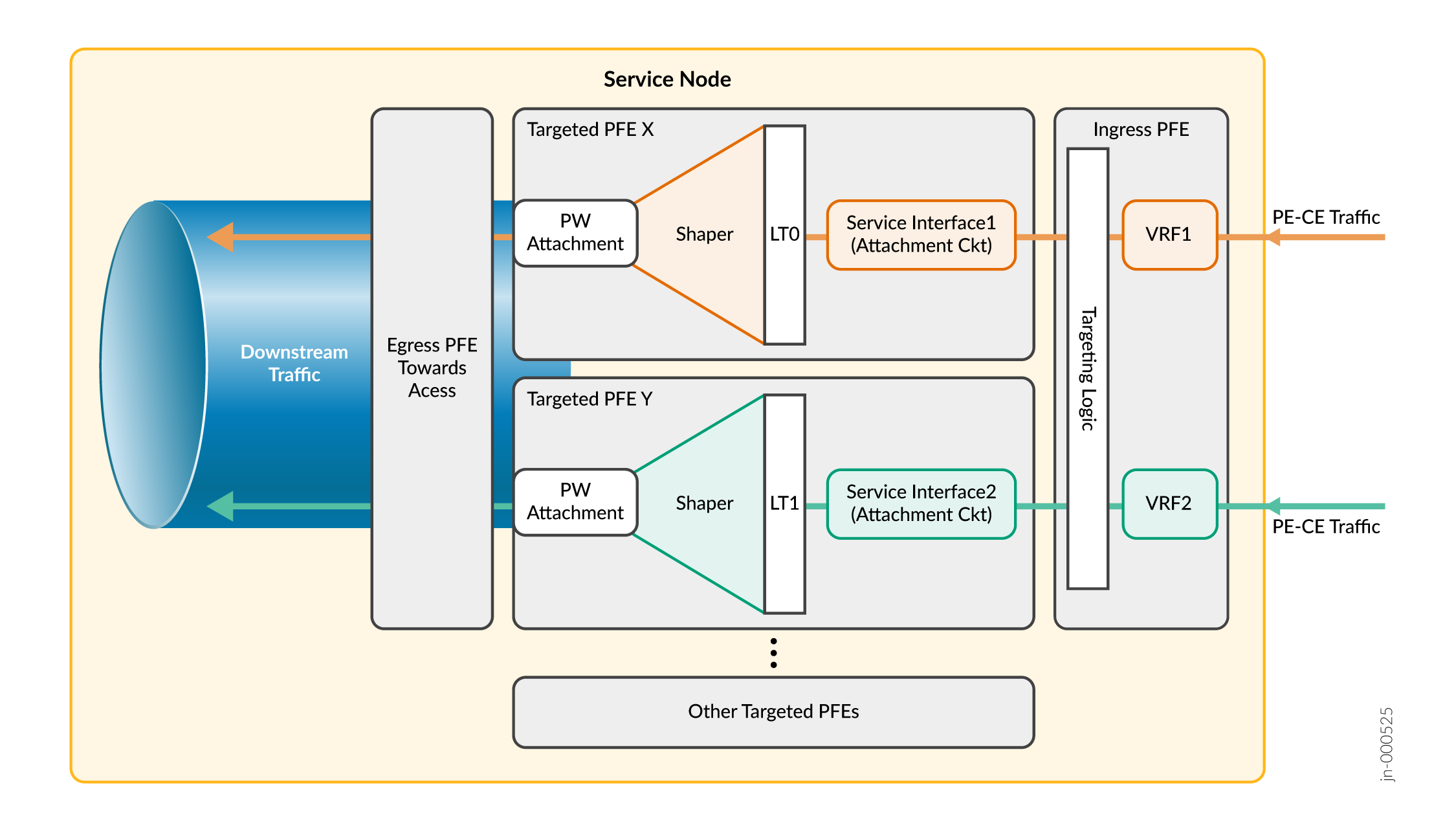 Network diagram showing downstream traffic flow through a service node with components like targeted PFE X and Y, shapers, service interfaces LT0 and LT1, ingress PFE with VRF1 and VRF2, and egress PFE towards access.