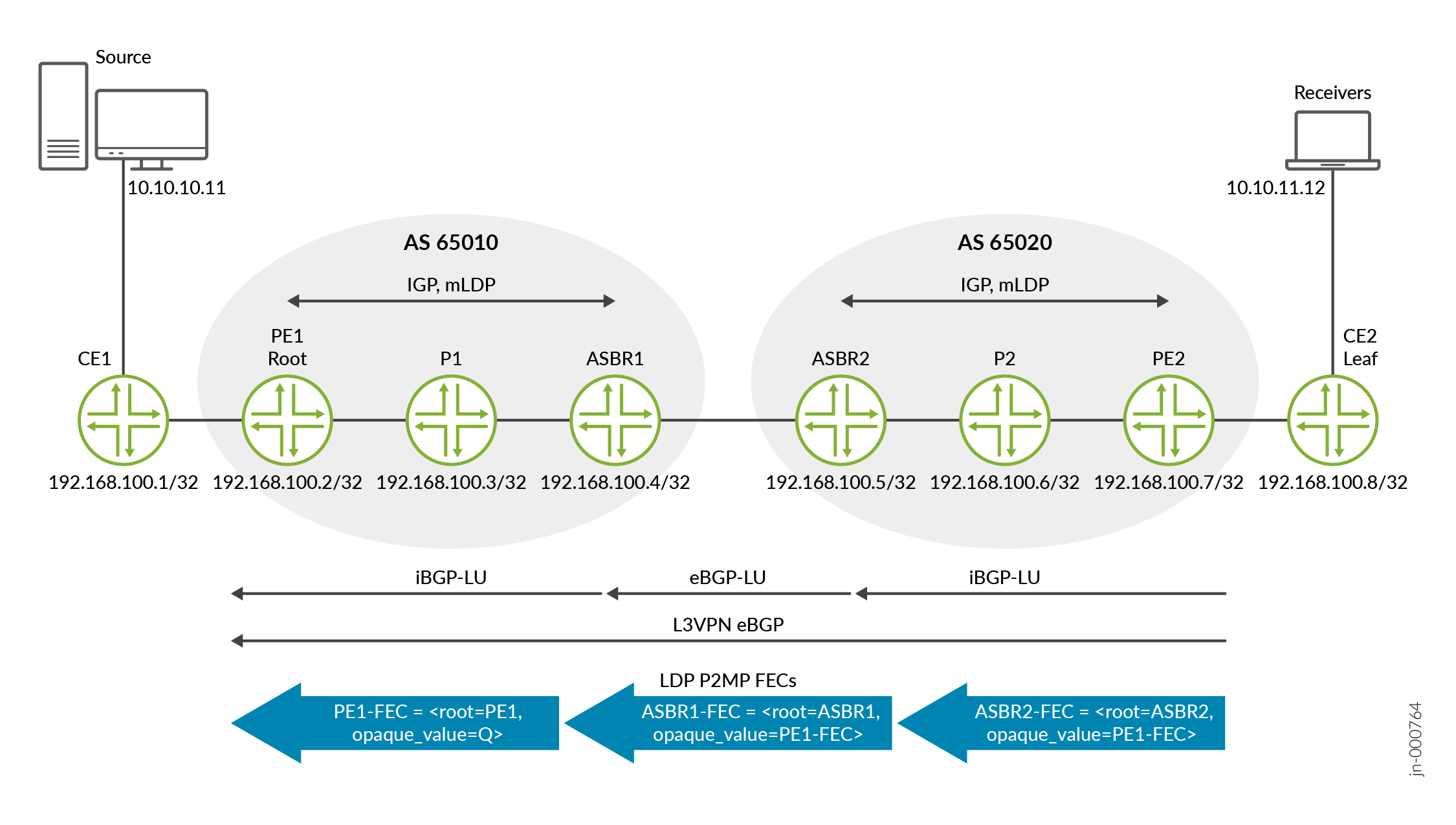 Network topology diagram of multicast LDP setup across two Autonomous Systems. Source at CE1 IP 10.10.10.11, receivers at CE2 IP 10.10.11.12. AS 65010 includes CE1, PE1, P1, ASBR1; AS 65020 includes ASBR2, P2, PE2, CE2. Uses IGP, mLDP, iBGP-LU, eBGP-LU, L3VPN eBGP. Arrows show LDP P2MP FECs: PE1-FEC at PE1, ASBR1-FEC at ASBR1, ASBR2-FEC at ASBR2.