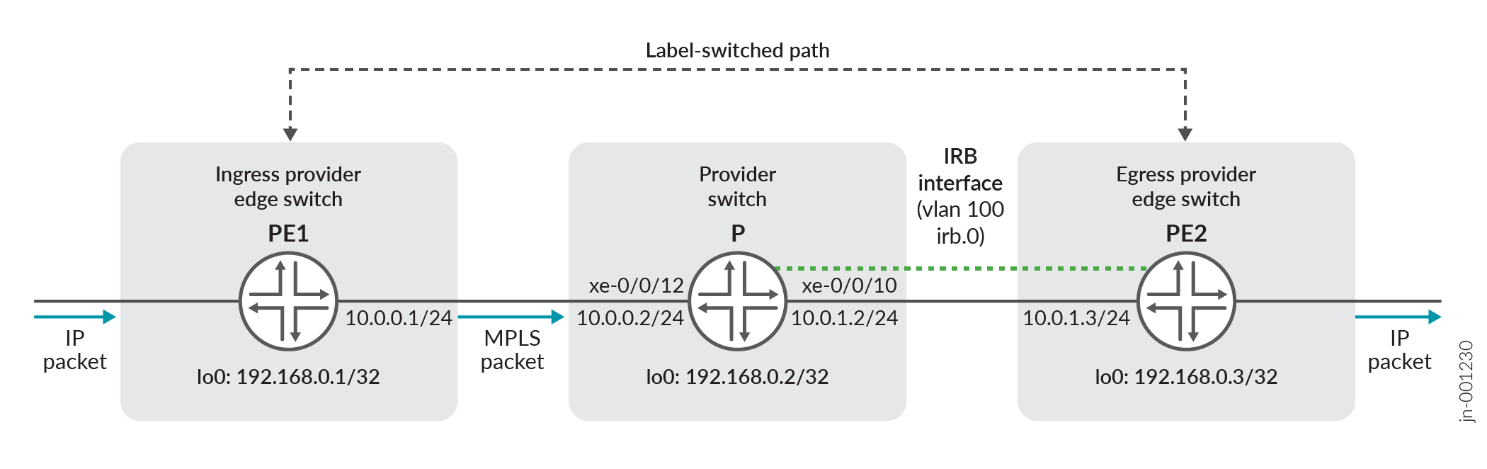 Network diagram of an MPLS path showing IP packet flow: PE1 (10.0.0.1) to P (xe-0/0/12 to xe-0/0/10) to PE2 (10.0.1.3).