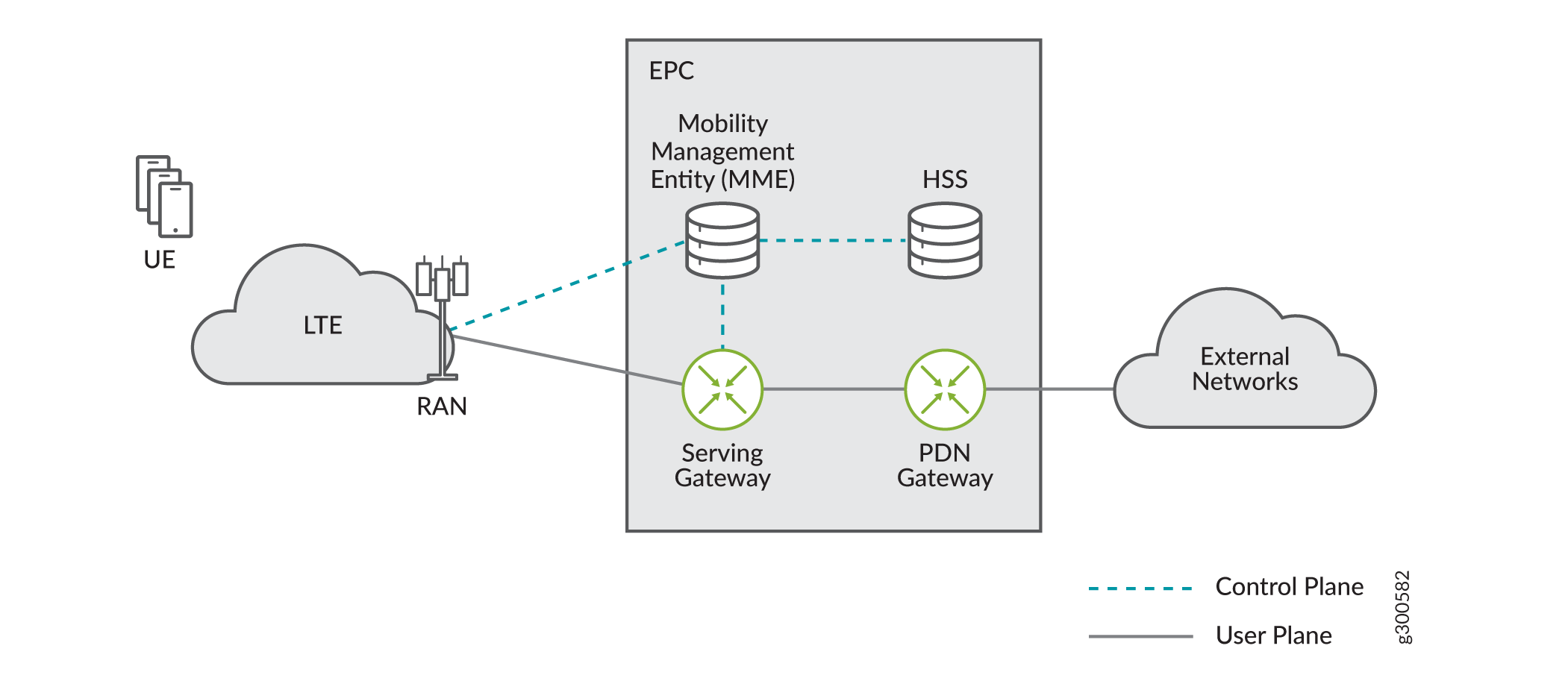 3GPP Evolved Packet Core Architecture