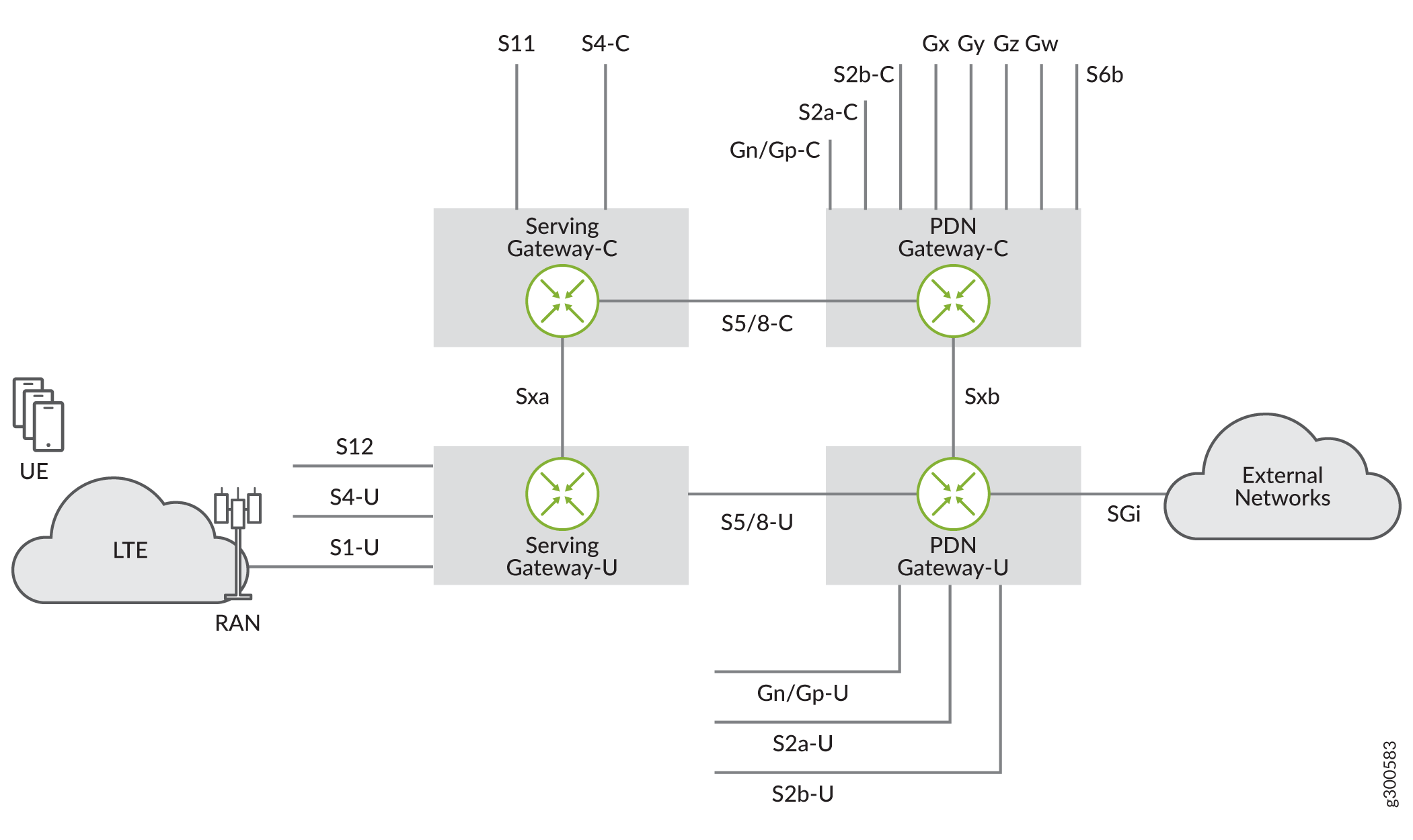 3GPP Release 14 CUPS Architecture