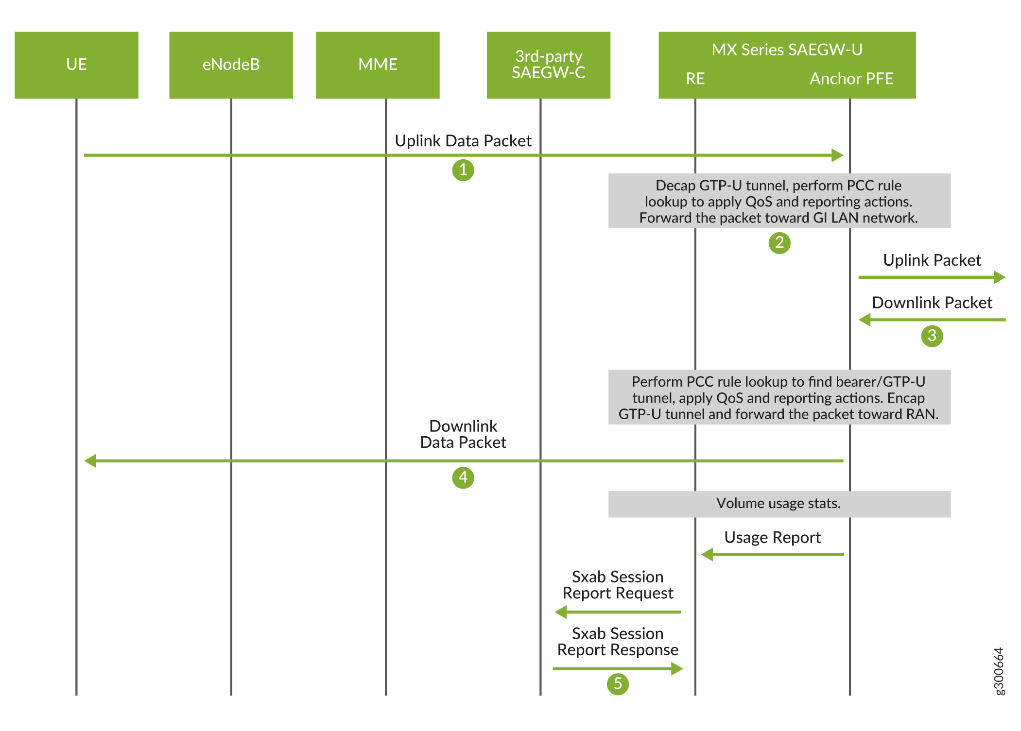 CUPS Session Data Flow