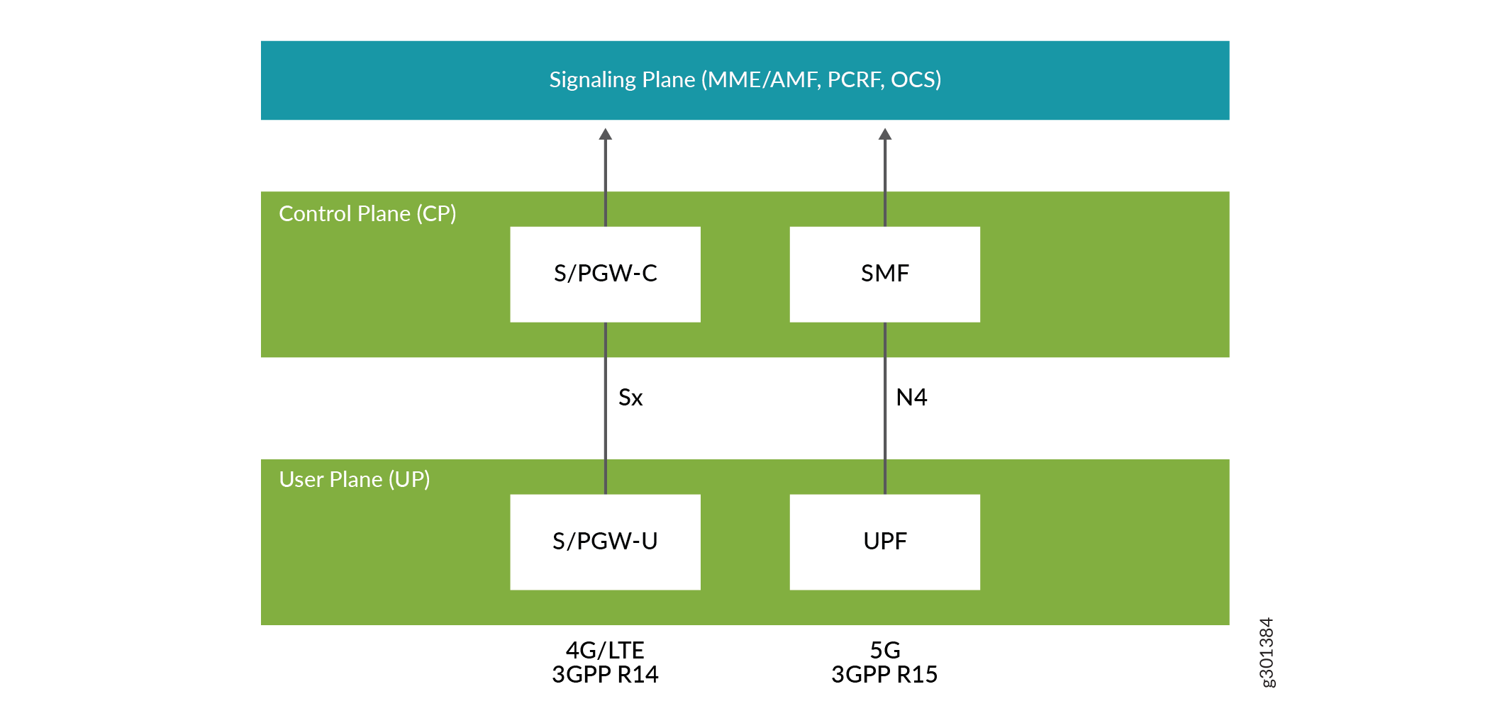 Support for both 4G/LTE and 5G User Plane Functionality