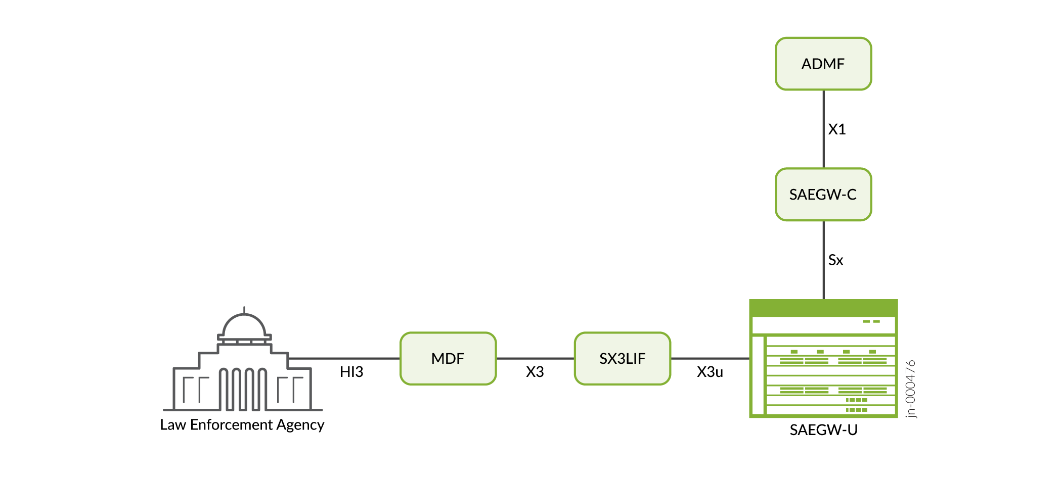 Lawful intercept on 4G networks