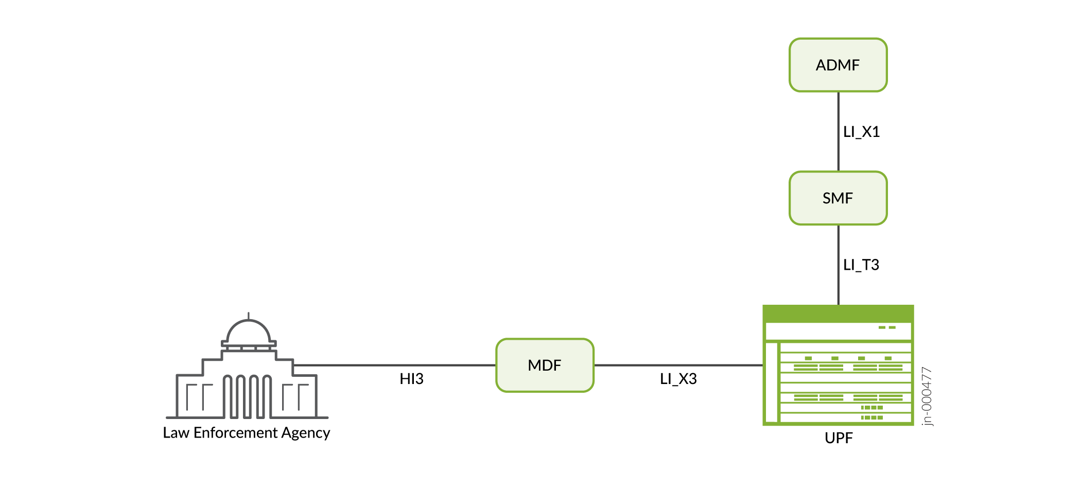 Lawful intercept on 5G networks