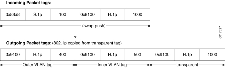 VLAN tag manipulation process from incoming to outgoing packets using swap-push operation with altered VLAN IDs and 802.1p priority copy.