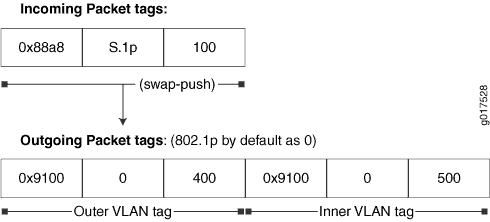 VLAN tagging process showing incoming packet with VLAN tag 0x88a8, S.1p 100, transformed to outgoing packet with two VLAN tags: outer 0x9100, priority 0, VLAN ID 400; inner 0x9100, priority 0, VLAN ID 500.