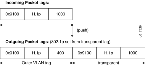 VLAN tagging process showing Q-in-Q operation: Incoming packet with VLAN ID 1000 gains an outer VLAN tag with priority 400.