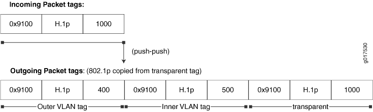 Illustration of VLAN tagging in a network packet showing transformation from a single to multiple VLAN tags via push-push operation.