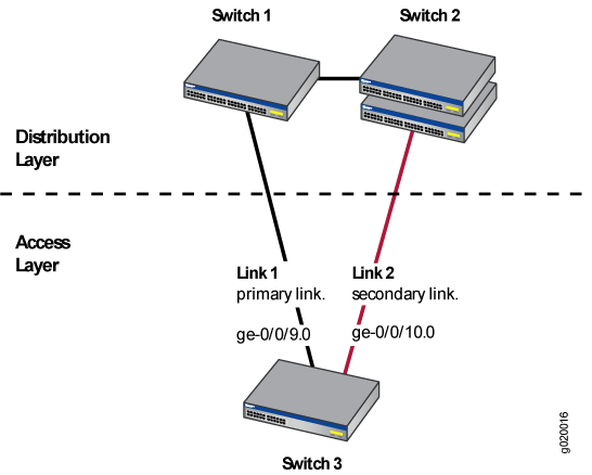 Redundant Trunk Group, Link 1 Active