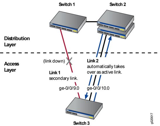 Network diagram of redundancy setup with three switches. Switch 1 and 2 in distribution layer; Switch 3 in access layer. Active link 2 maintains connectivity when link 1 is down.