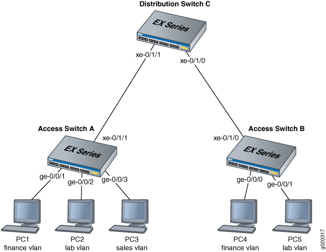 Network topology diagram showing EX Series distribution switch connected to Access Switch A and B. PC1 and PC4 are in finance VLAN, PC2 and PC5 in lab VLAN, PC3 in sales VLAN.